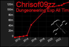 Total Graph of Chrisof09zz