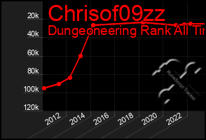 Total Graph of Chrisof09zz