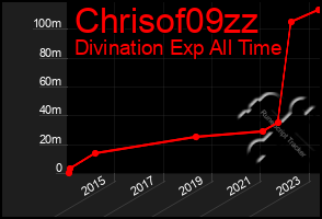 Total Graph of Chrisof09zz