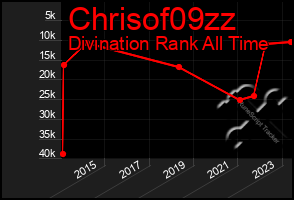 Total Graph of Chrisof09zz