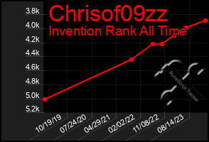 Total Graph of Chrisof09zz