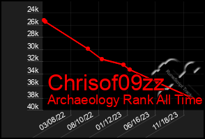 Total Graph of Chrisof09zz