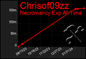 Total Graph of Chrisof09zz