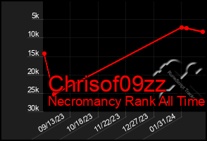 Total Graph of Chrisof09zz