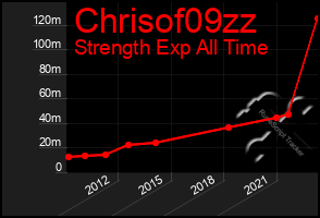 Total Graph of Chrisof09zz