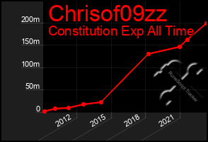 Total Graph of Chrisof09zz