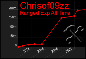 Total Graph of Chrisof09zz