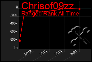 Total Graph of Chrisof09zz