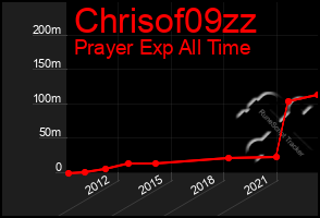 Total Graph of Chrisof09zz