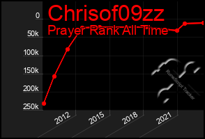 Total Graph of Chrisof09zz