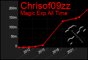 Total Graph of Chrisof09zz