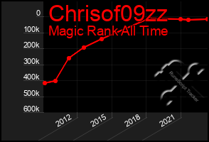 Total Graph of Chrisof09zz