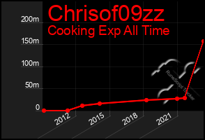 Total Graph of Chrisof09zz