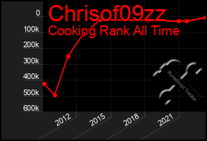 Total Graph of Chrisof09zz