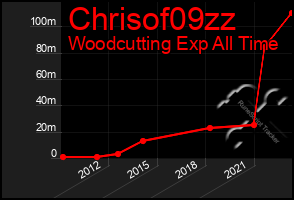 Total Graph of Chrisof09zz