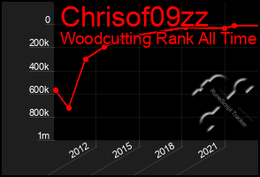 Total Graph of Chrisof09zz