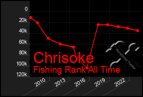 Total Graph of Chrisoke