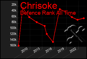 Total Graph of Chrisoke