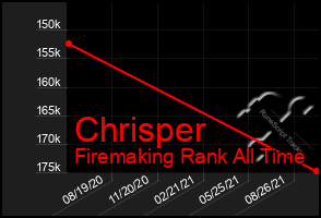 Total Graph of Chrisper