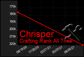 Total Graph of Chrisper