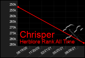 Total Graph of Chrisper