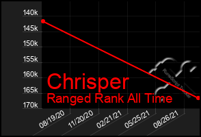Total Graph of Chrisper