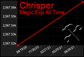 Total Graph of Chrisper