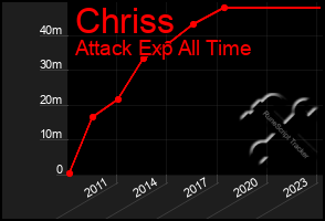 Total Graph of Chriss