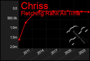 Total Graph of Chriss