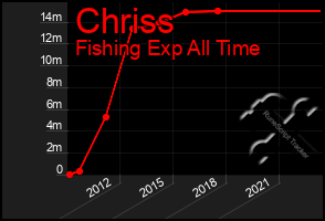 Total Graph of Chriss