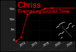 Total Graph of Chriss