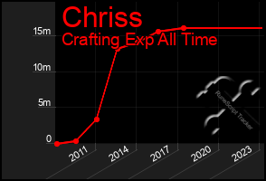 Total Graph of Chriss