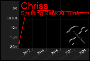 Total Graph of Chriss