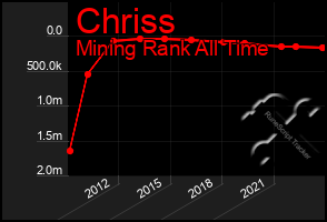 Total Graph of Chriss