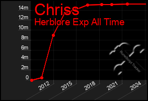 Total Graph of Chriss