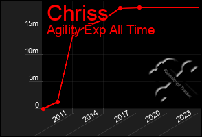 Total Graph of Chriss