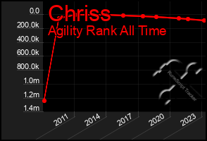 Total Graph of Chriss