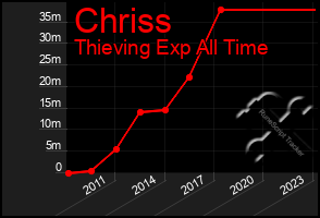 Total Graph of Chriss