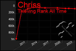 Total Graph of Chriss