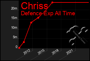 Total Graph of Chriss