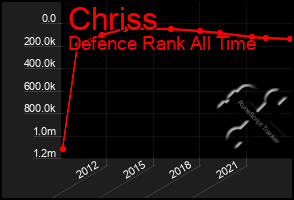 Total Graph of Chriss