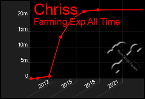 Total Graph of Chriss