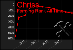 Total Graph of Chriss