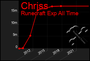 Total Graph of Chriss