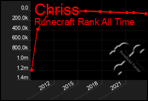 Total Graph of Chriss