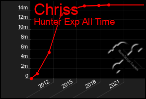 Total Graph of Chriss