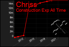 Total Graph of Chriss