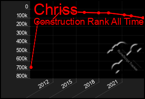 Total Graph of Chriss