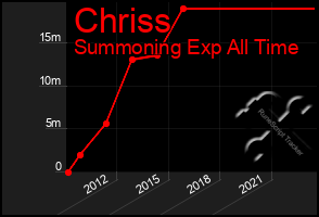 Total Graph of Chriss