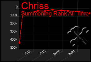 Total Graph of Chriss